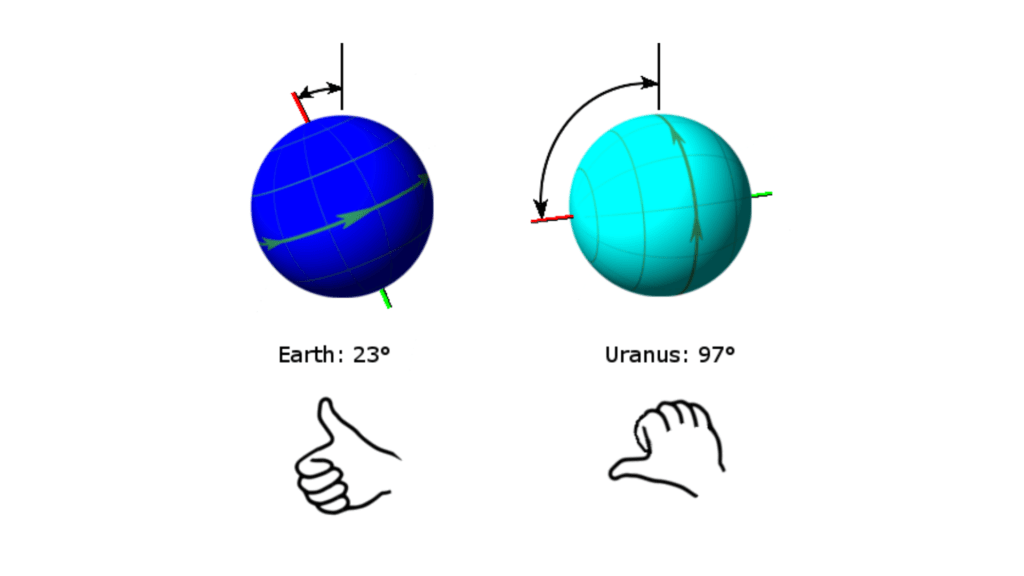Les axes de rotation de la Terre (à gauche) et d'Uranus (à droite). // Source : Wikimedia/CC/Tfr000 (photo recadrée) Les axes de rotation de la Terre (à gauche) et d'Uranus (à droite). // Source : Wikimedia/CC/Tfr000 (photo recadrée)