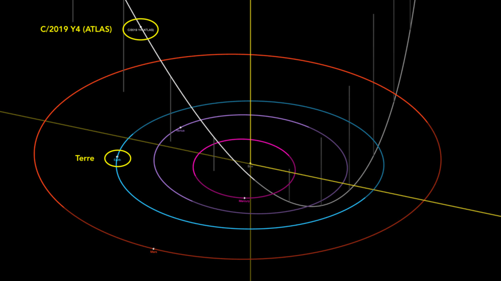 La position de la comète dans le système solaire. // Source : Capture d'écran JPL Small-Body Database Browser (annotations Numerama) La position de la comète dans le système solaire. // Source : Capture d'écran JPL Small-Body Database Browser (annotations Numerama)