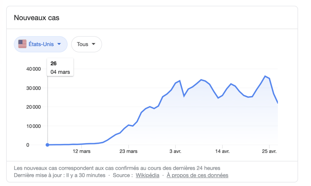 Courbe des nouveaux cas de coronavirus // Source : Google