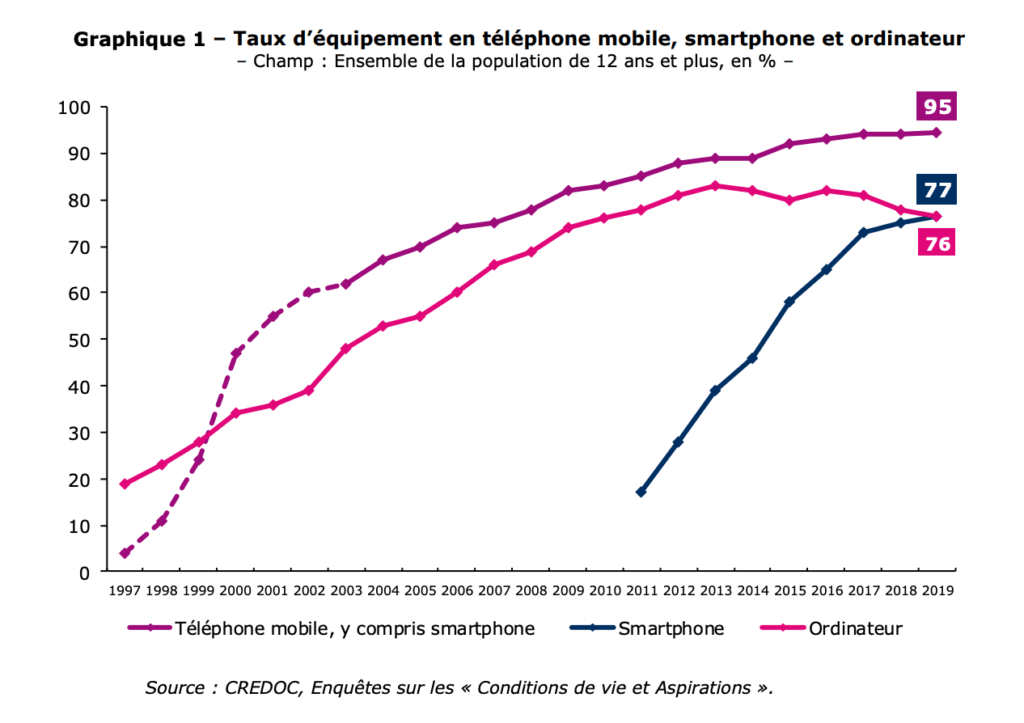 Taux d’équipement en téléphone mobile, smartphone et ordinateur en 2019 // Source : Baromètre du Numérique 2019 Taux d’équipement en téléphone mobile, smartphone et ordinateur en 2019 // Source : Baromètre du Numérique 2019
