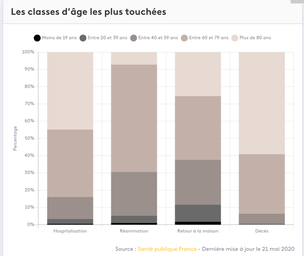 Représentation des hospitalisation, réanimation, retours à la maison et décès en fonction de l'âge // Source : France Info / Santé publique France Représentation des hospitalisation, réanimation, retours à la maison et décès en fonction de l'âge // Source : France Info / Santé publique France
