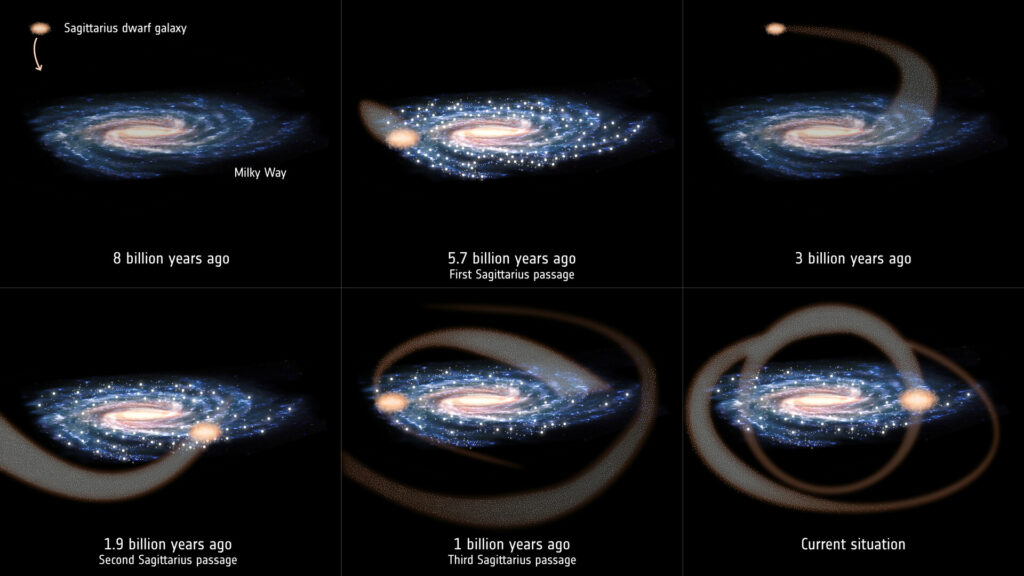 Les passages de la galaxie naine du Sagittaire à travers la Voie lactée. // Source : ESA Les passages de la galaxie naine du Sagittaire à travers la Voie lactée. // Source : ESA