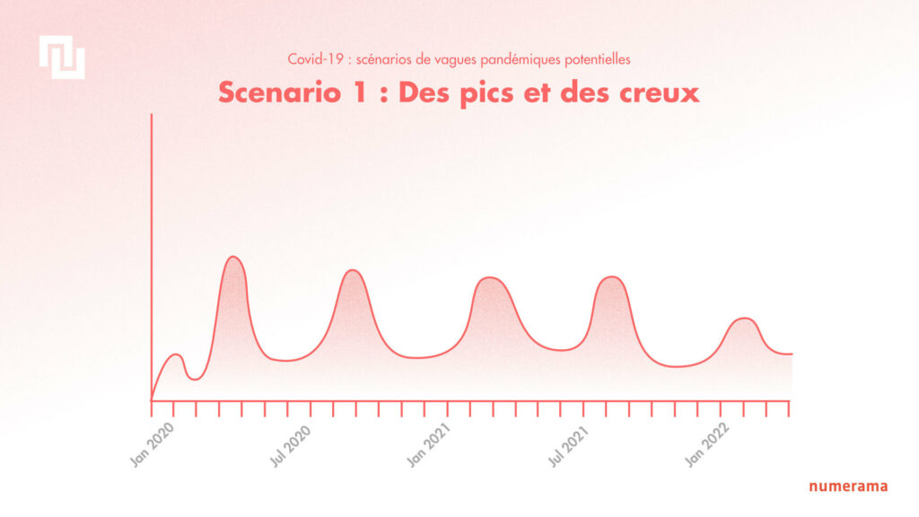 Graphique du premier scénario : la pandémie connaîtrait des hauts et des bas. // Source : Numerama / Claire Braikeh Graphique du premier scénario : la pandémie connaîtrait des hauts et des bas. // Source : Numerama / Claire Braikeh