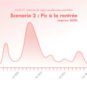 Deuxième scénario : une deuxième vague très importante adviendrait en septembre/octobre 2020, suivi d'une extinction progressive avec quelques pics plus légers. // Source : Numerama / Claire Braikeh Deuxième scénario : une deuxième vague très importante adviendrait en septembre/octobre 2020, suivi d'une extinction progressive avec quelques pics plus légers. // Source : Numerama / Claire Braikeh