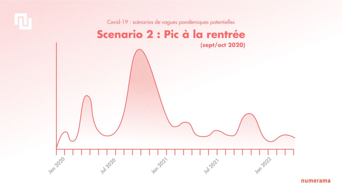 Deuxième scénario : une deuxième vague très importante adviendrait en septembre/octobre 2020, suivi d'une extinction progressive avec quelques pics plus légers. // Source : Numerama / Claire Braikeh Deuxième scénario : une deuxième vague très importante adviendrait en septembre/octobre 2020, suivi d'une extinction progressive avec quelques pics plus légers. // Source : Numerama / Claire Braikeh