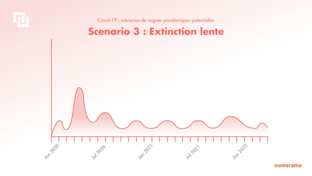 Troisième scénario : pas de nouveau pic important, mais une répartition des cas par de brefs sursauts, le virus disparaissant progressivement. // Source : Numerama / Claire Braikeh Troisième scénario : pas de nouveau pic important, mais une répartition des cas par de brefs sursauts, le virus disparaissant progressivement. // Source : Numerama / Claire Braikeh