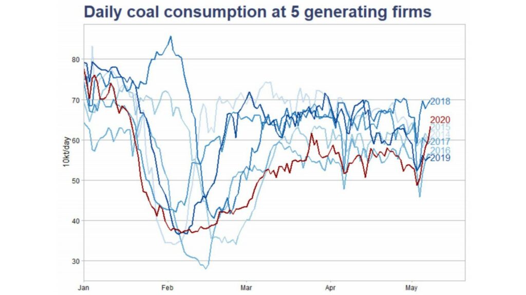 Exemple du charbon : la courbe rouge correspond aux émissions de 2020, dont l'on voit qu'elles sont inférieures à 2018 mais supérieures à toutes les autres courbes depuis 2014. // Source : CREA / WIND Exemple du charbon : la courbe rouge correspond aux émissions de 2020, dont l'on voit qu'elles sont inférieures à 2018 mais supérieures à toutes les autres courbes depuis 2014. // Source : CREA / WIND