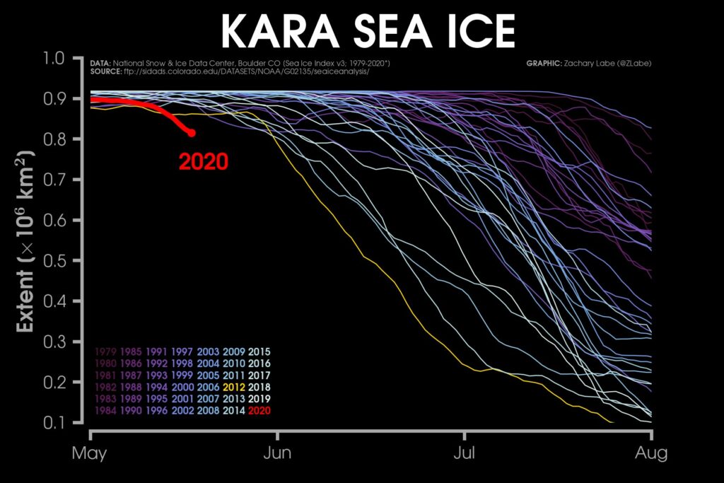 En 2020, l'épisode de fonte de la mer glacée de Kara, comparé aux autres années. // Source : @ZLabe En 2020, l'épisode de fonte de la mer glacée de Kara, comparé aux autres années. // Source : @ZLabe