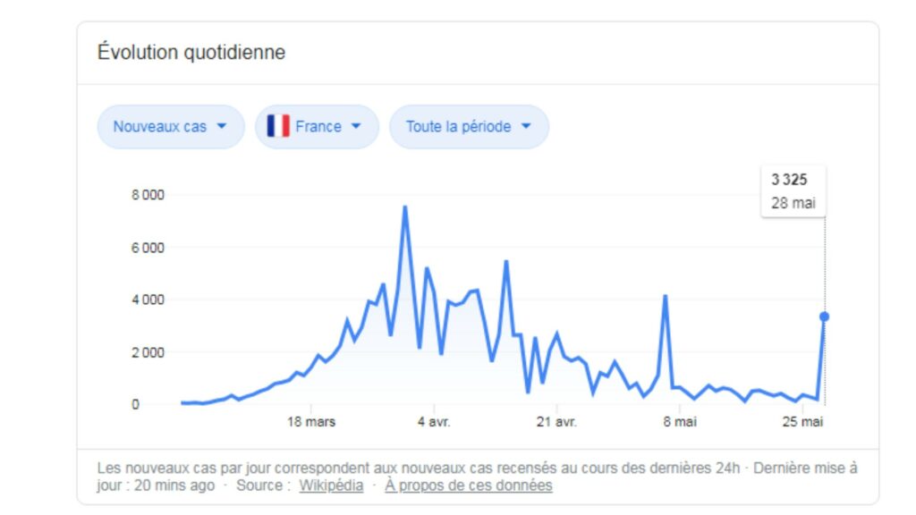 Graphique affichée dans Google des nouveaux cas de coronavirus en France. Le bond affiché le 29 mai au sujet du 28 mai n'est pas un pic mais une réactualisation. Graphique affichée dans Google des nouveaux cas de coronavirus en France. Le bond affiché le 29 mai au sujet du 28 mai n'est pas un pic mais une réactualisation.