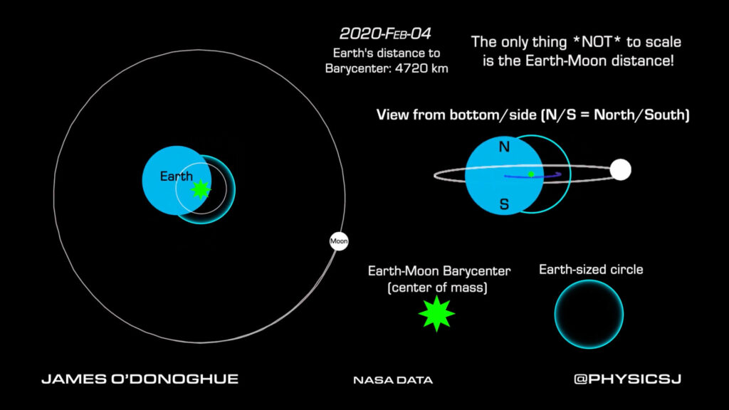 La Terre et la Lune een orbite autour de leur centre de masse commun. // Source : Capture d'écran YouTube James O'Donoghue La Terre et la Lune een orbite autour de leur centre de masse commun. // Source : Capture d'écran YouTube James O'Donoghue