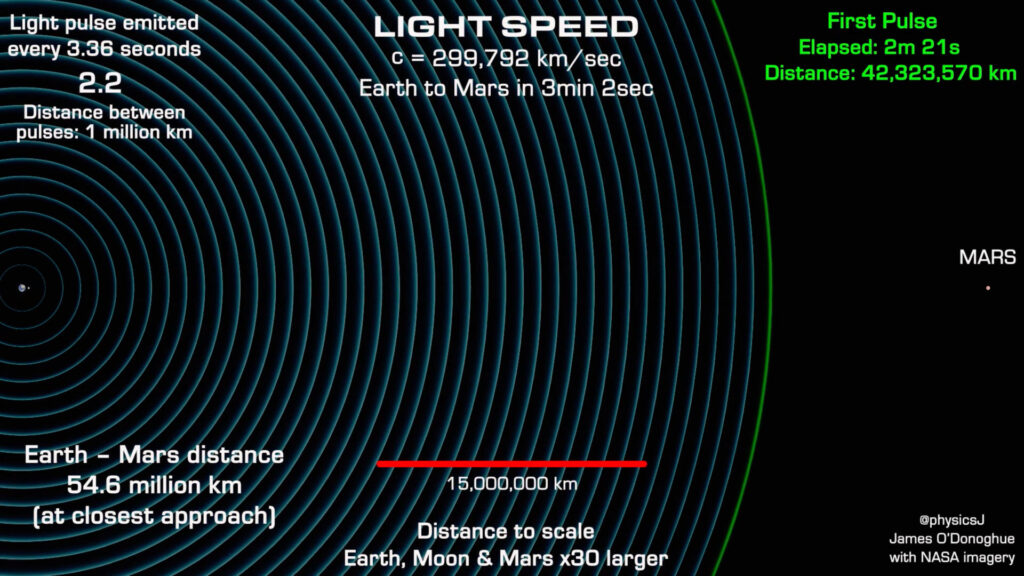 La Terre, la Lune et Mars ne sont pas à l'échelle pour que l'on puisse les distinguer. // Source : Capture d'écran YouTube Dr James O'Donoghue La Terre, la Lune et Mars ne sont pas à l'échelle pour que l'on puisse les distinguer. // Source : Capture d'écran YouTube Dr James O'Donoghue