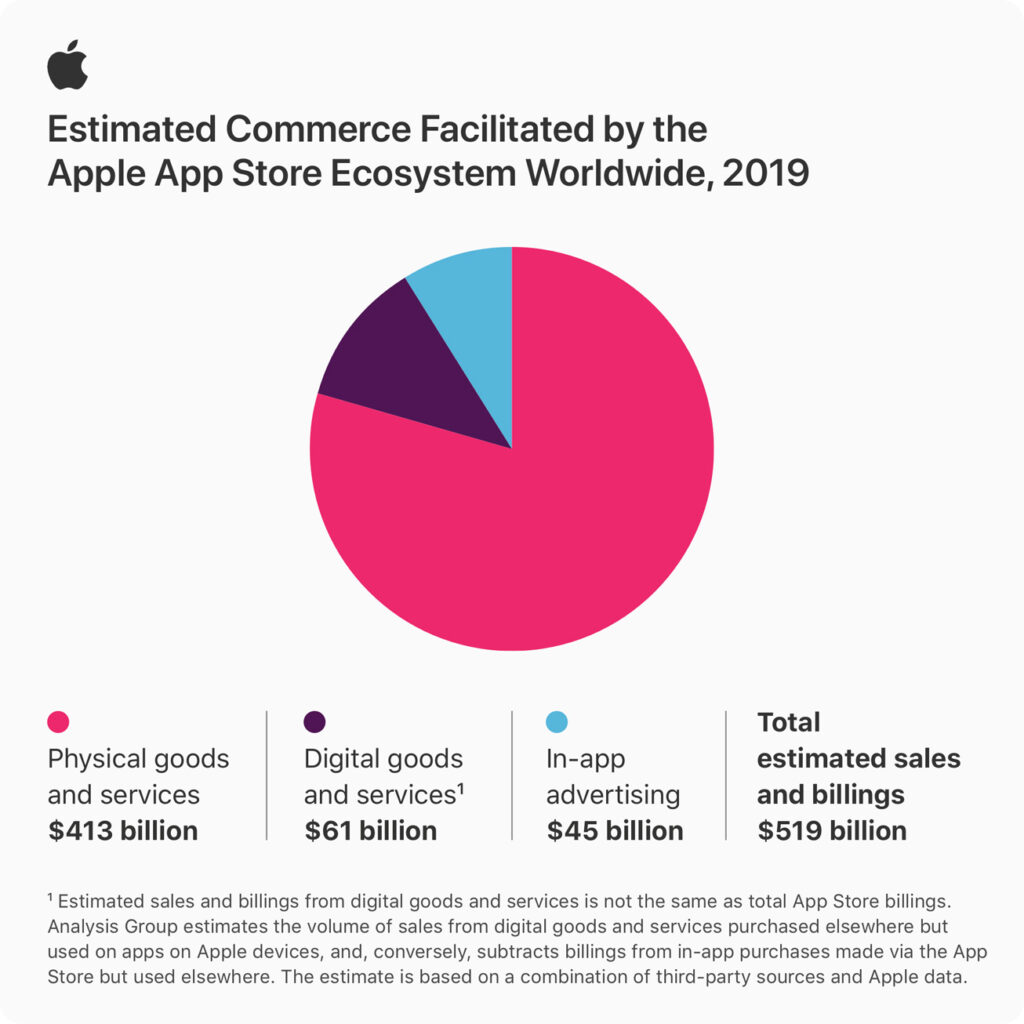 Quels revenus sont générés par l'App Store ? // Source : Apple Quels revenus sont générés par l'App Store ? // Source : Apple