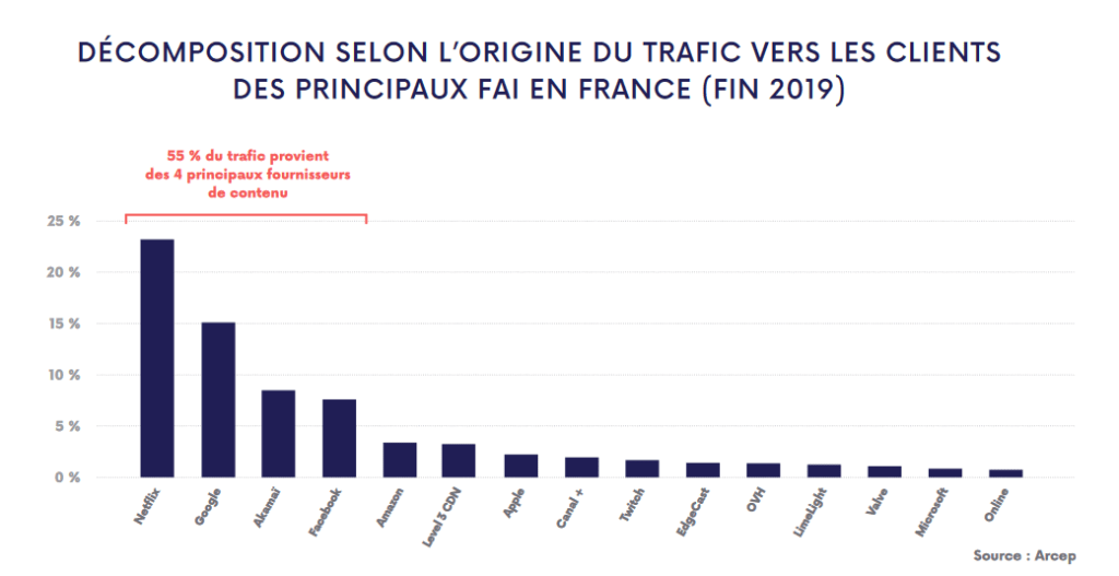 Arcep vidéo trafic 2020 Arcep vidéo trafic 2020