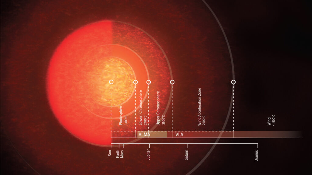 L'atmosphère d'Antarès, vue d'artiste. // Source : NRAO/AUI/NSF, S. Dagnello (photo recadrée)
