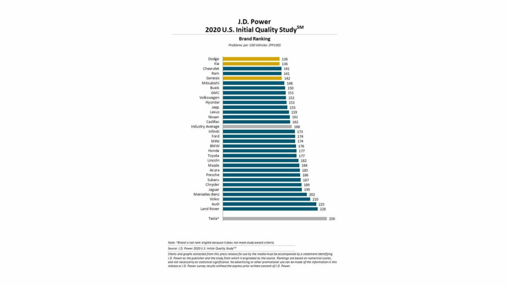Le classement JD Power // Source : JD Power