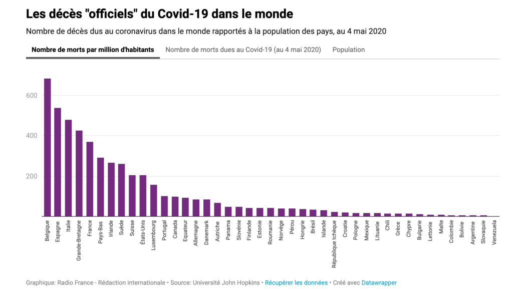 Coronavirus : taux de mortalité pour un million d'habitants // Source : France Culture Coronavirus : taux de mortalité pour un million d'habitants // Source : France Culture