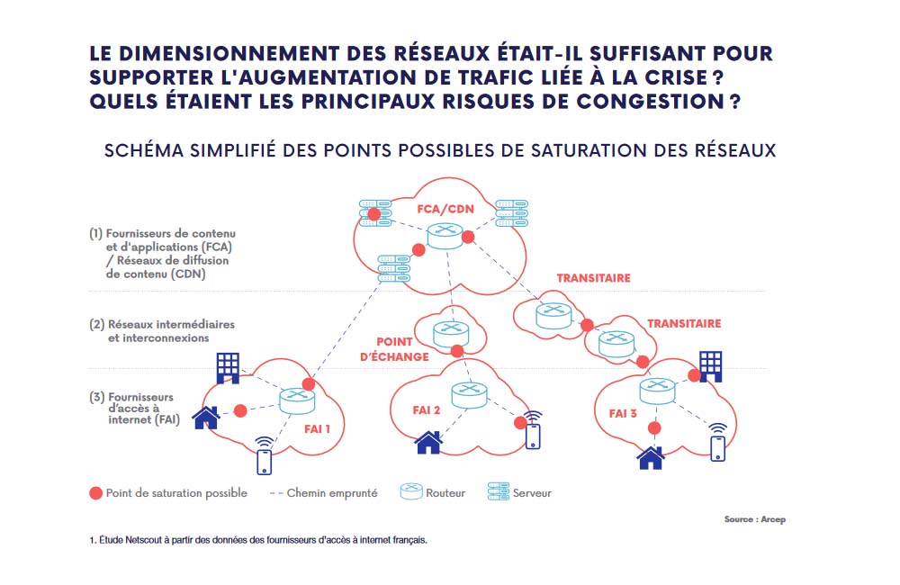 Dimensionnement internet France crise sanitaire Dimensionnement internet France crise sanitaire