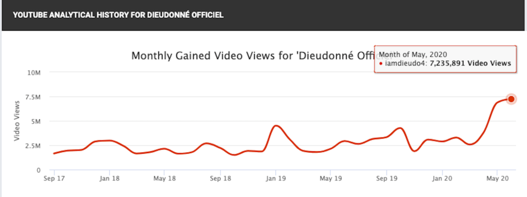 Nombre de vues des vidéos de la chaîne de Dieudonné par mois // Source : socialblade Nombre de vues des vidéos de la chaîne de Dieudonné par mois // Source : socialblade