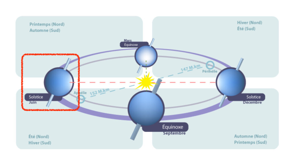 Les solstices et équinoxes sur l'orbite terrestre. // Source : Wikimedia/CC/Duduf, annotation Numerama Les solstices et équinoxes sur l'orbite terrestre. // Source : Wikimedia/CC/Duduf, annotation Numerama