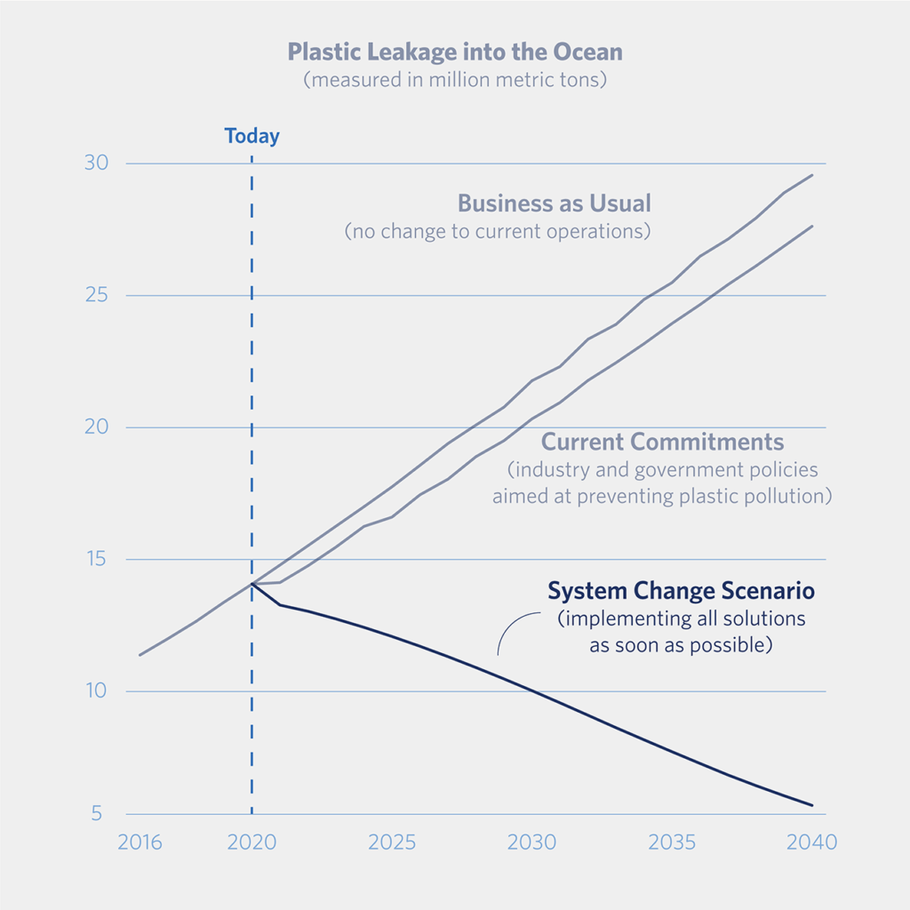 Graphique comparatif des scénarios : le premier, en haut, est celui d'une absence d'action ; le second, celui d'un changement progressif mesure après mesure ; la dernière courbe est celle du scénario alternatif. // Source : PewTrusts Graphique comparatif des scénarios : le premier, en haut, est celui d'une absence d'action ; le second, celui d'un changement progressif mesure après mesure ; la dernière courbe est celle du scénario alternatif. // Source : PewTrusts