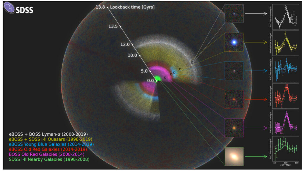 La carte mesurée par SDSS avec, en couleur, les différents objets astronomiques utilisés. // Source : Anand Raichoor (EPFL) and SDSS © Anand Raichoor (EPFL) and SDSS La carte mesurée par SDSS avec, en couleur, les différents objets astronomiques utilisés. // Source : Anand Raichoor (EPFL) and SDSS © Anand Raichoor (EPFL) and SDSS
