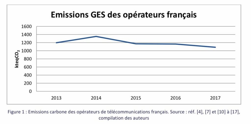gaz à effet de serre opérateurs français gaz à effet de serre opérateurs français