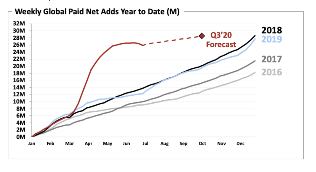 Le "bond" de croissance des abonnés Netflix en 2020 // Source : Netflix Le "bond" de croissance des abonnés Netflix en 2020 // Source : Netflix