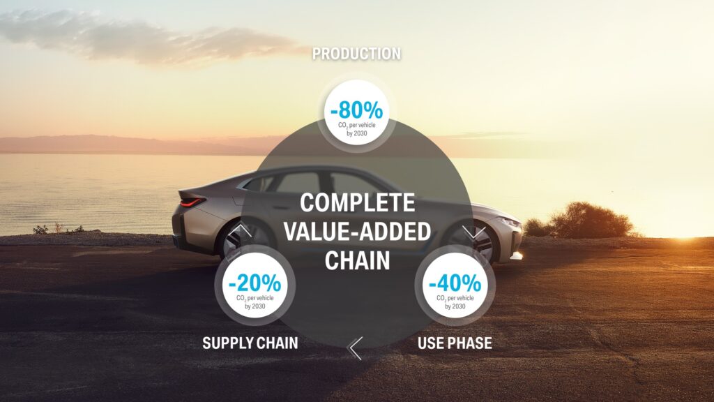 Stratégie de BMW pour réduire ses émissions de CO2 // Source : BMW Stratégie de BMW pour réduire ses émissions de CO2 // Source : BMW