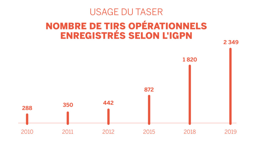 Augmentation flagrante du nombre de recours aux tasers par la police nationale française sur la décennie écoulée. // Source : Claire Braikeh/Numerama | Données IGPN Augmentation flagrante du nombre de recours aux tasers par la police nationale française sur la décennie écoulée. // Source : Claire Braikeh/Numerama | Données IGPN