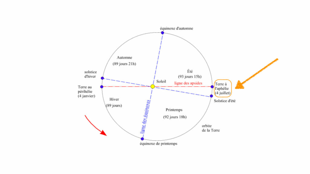 Le 4 juillet, la Terre passe à l'aphélie. // Source : IMCCE/Patrick Rocher, annotations Numerama Le 4 juillet, la Terre passe à l'aphélie. // Source : IMCCE/Patrick Rocher, annotations Numerama