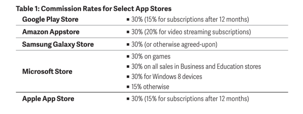 Les commissions des différents Store // Source : Extrait d'une recherche tierce pour Apple, par Analysis Group Les commissions des différents Store // Source : Extrait d'une recherche tierce pour Apple, par Analysis Group