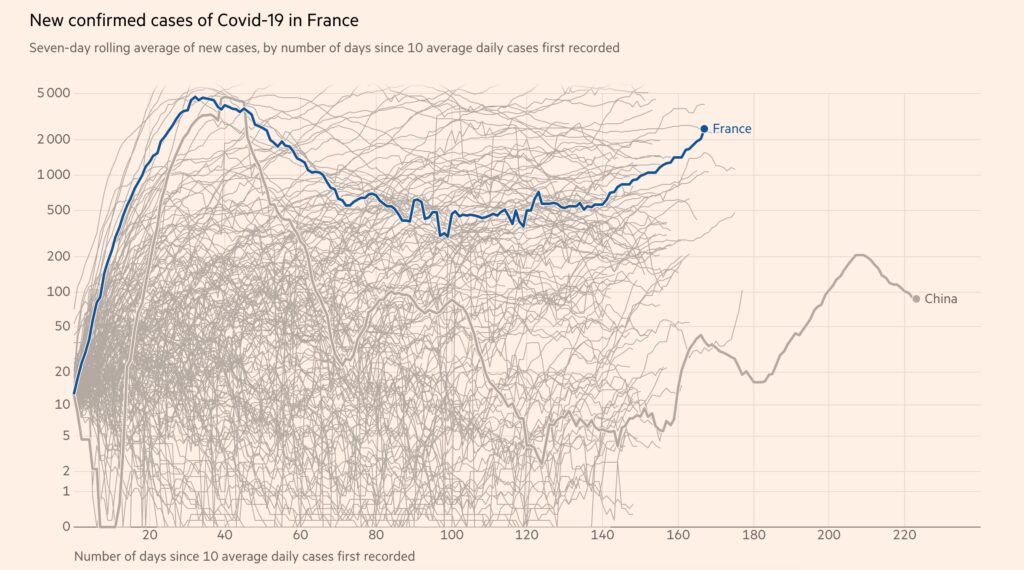 Le nombre de cas Covid 19 en France augmente // Source : Financial Times Le nombre de cas Covid 19 en France augmente // Source : Financial Times