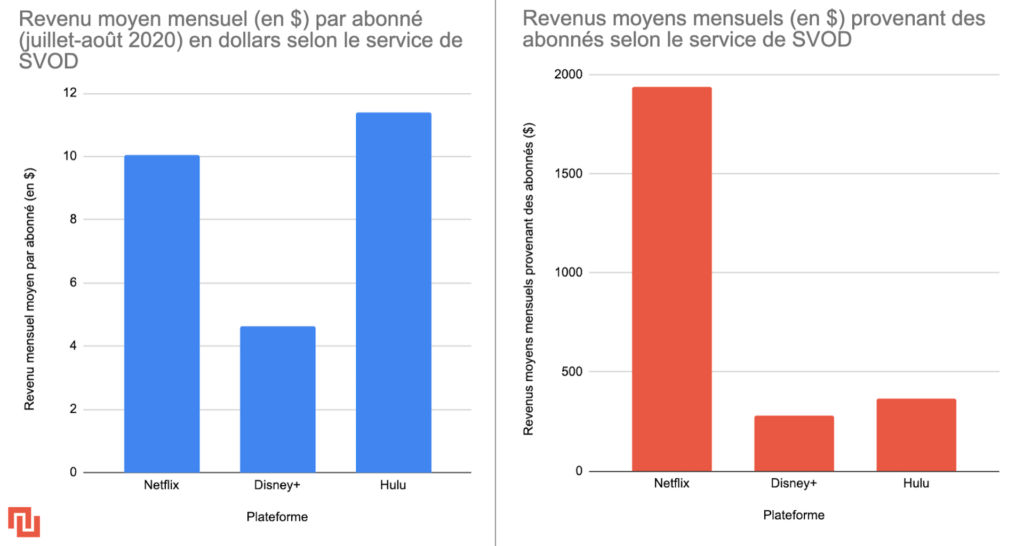 Comparaison des revenus mensuels moyen par abonnés et des revenus générés au total par tous les abonnés de chaque service // Source : Graphique Numerama, source Netflix/Disney Comparaison des revenus mensuels moyen par abonnés et des revenus générés au total par tous les abonnés de chaque service // Source : Graphique Numerama, source Netflix/Disney