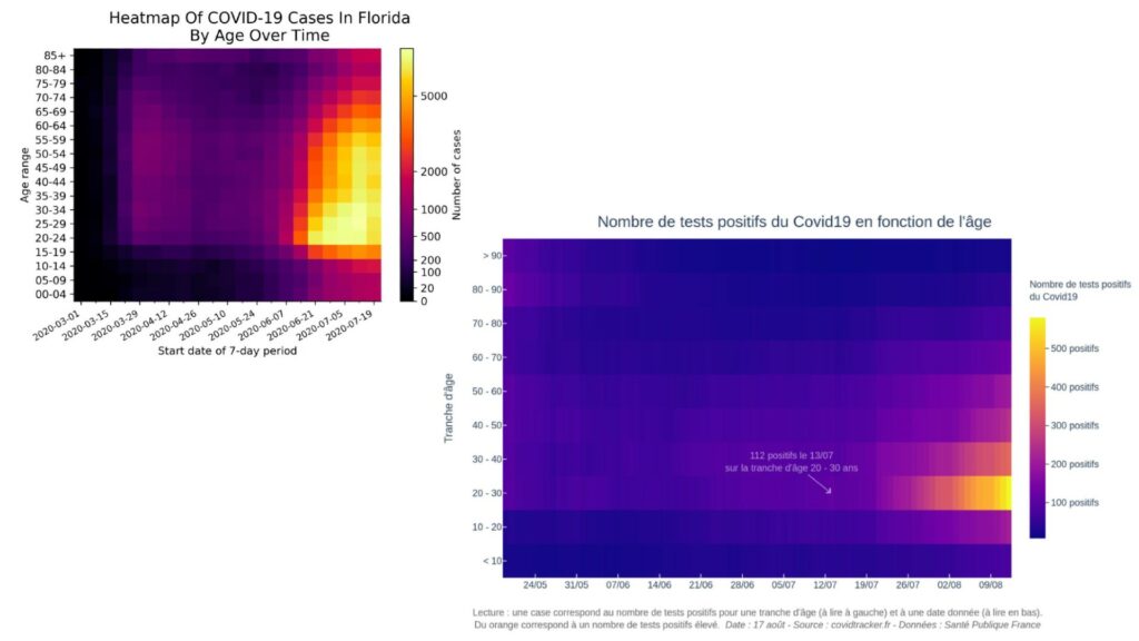 Comparaison du schéma épidémique par tranche d'âge. // Source : Marc Bevand (@zorinaq) pour la Floride, Guillaume Rozier (@GuillaumeRozier) pour la France. Comparaison du schéma épidémique par tranche d'âge. // Source : Marc Bevand (@zorinaq) pour la Floride, Guillaume Rozier (@GuillaumeRozier) pour la France.