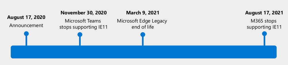 Timeline de la fin d'Internet Explorer 11 // Source : Microsoft Timeline de la fin d'Internet Explorer 11 // Source : Microsoft