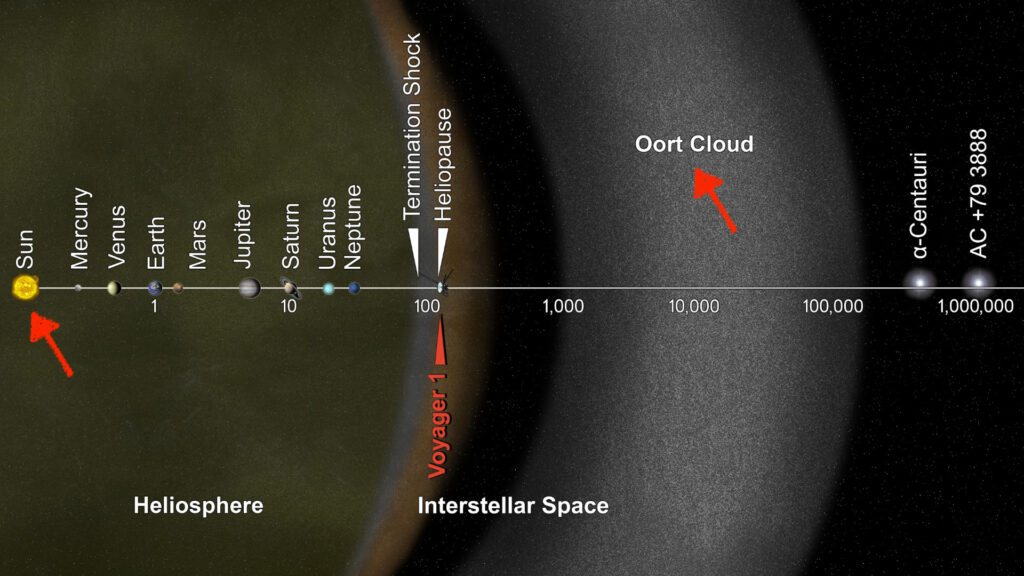 Le Soleil et le Nuage de Oort. // Source : Wikimedia/CC/NASA / JPL-Caltech (annotations Numerama) Le Soleil et le Nuage de Oort. // Source : Wikimedia/CC/NASA / JPL-Caltech (annotations Numerama)