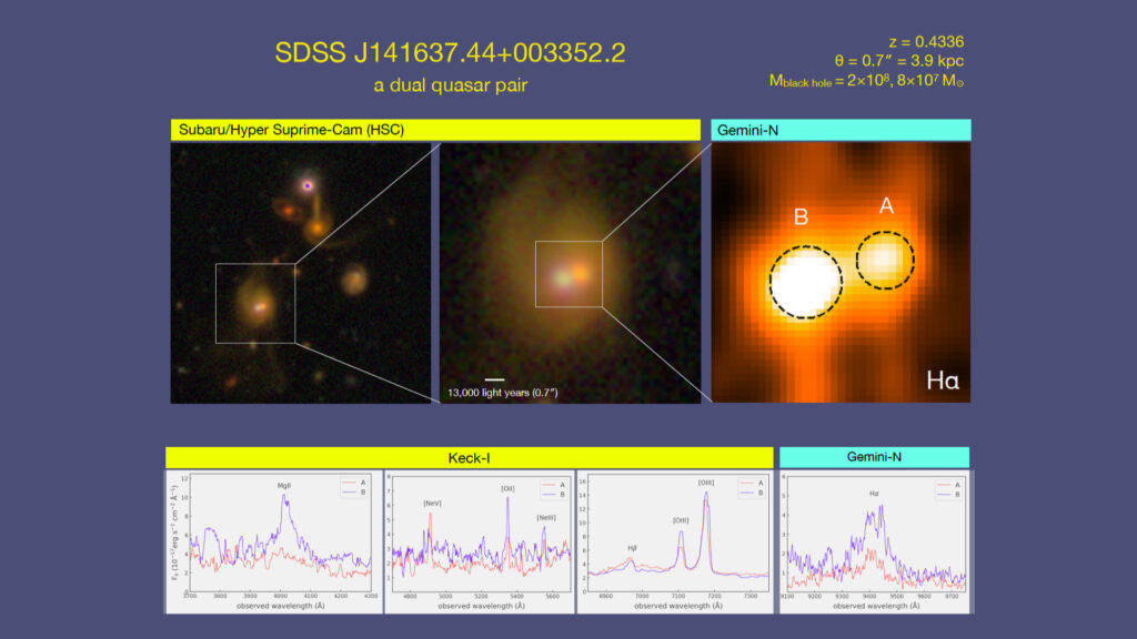 SDSS J141637.44+003352.2, l'un des doubles quasars détectés. // Source : Silverman et al. SDSS J141637.44+003352.2, l'un des doubles quasars détectés. // Source : Silverman et al.