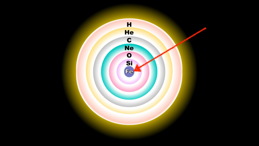 Schéma des couches d'une étoile avant son explosion en supernova. // Source : Wikimedia/CC/R. J. Hall (image recadrée et annotée) Schéma des couches d'une étoile avant son explosion en supernova. // Source : Wikimedia/CC/R. J. Hall (image recadrée et annotée)