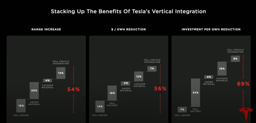 Les apports de la nouvelle batterie Tesla // Source : Capture YouTube Les apports de la nouvelle batterie Tesla // Source : Capture YouTube