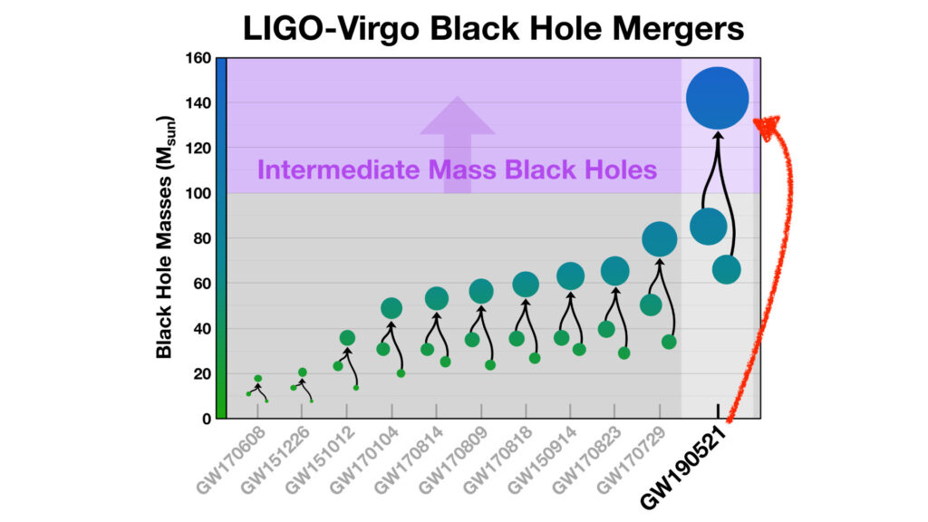 La plus grosse fusion de trous noirs détectée par Ligo et Virgo à ce jour. // Source : LIGO/Caltech/MIT/R. Hurt (IPAC) (annotation Numerama) La plus grosse fusion de trous noirs détectée par Ligo et Virgo à ce jour. // Source : LIGO/Caltech/MIT/R. Hurt (IPAC) (annotation Numerama)