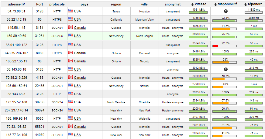 Une liste de serveurs de proxies gratuits que l'on peut trouver facilement en quelques clics sur Google. Une liste de serveurs de proxies gratuits que l'on peut trouver facilement en quelques clics sur Google.