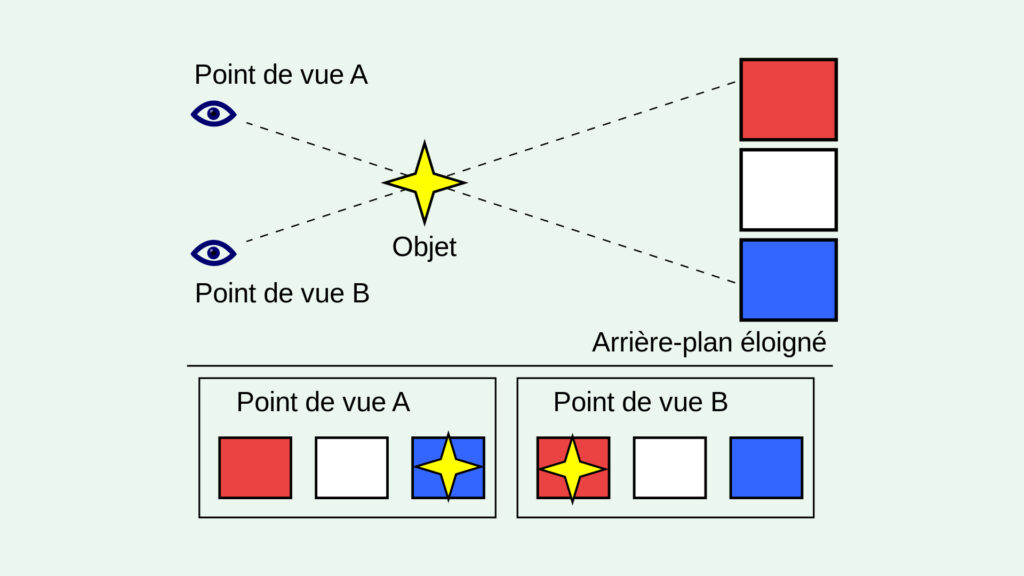 Exemple pour comprendre la parallaxe. // Source : Wikimedia/CC/Booyabazooka (image recadrée et modifiée) Exemple pour comprendre la parallaxe. // Source : Wikimedia/CC/Booyabazooka (image recadrée et modifiée)