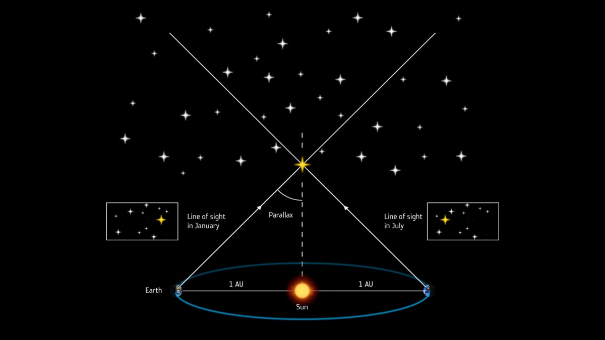 La parallaxe en astronomie. // Source : ESA/ATG medialab La parallaxe en astronomie. // Source : ESA/ATG medialab