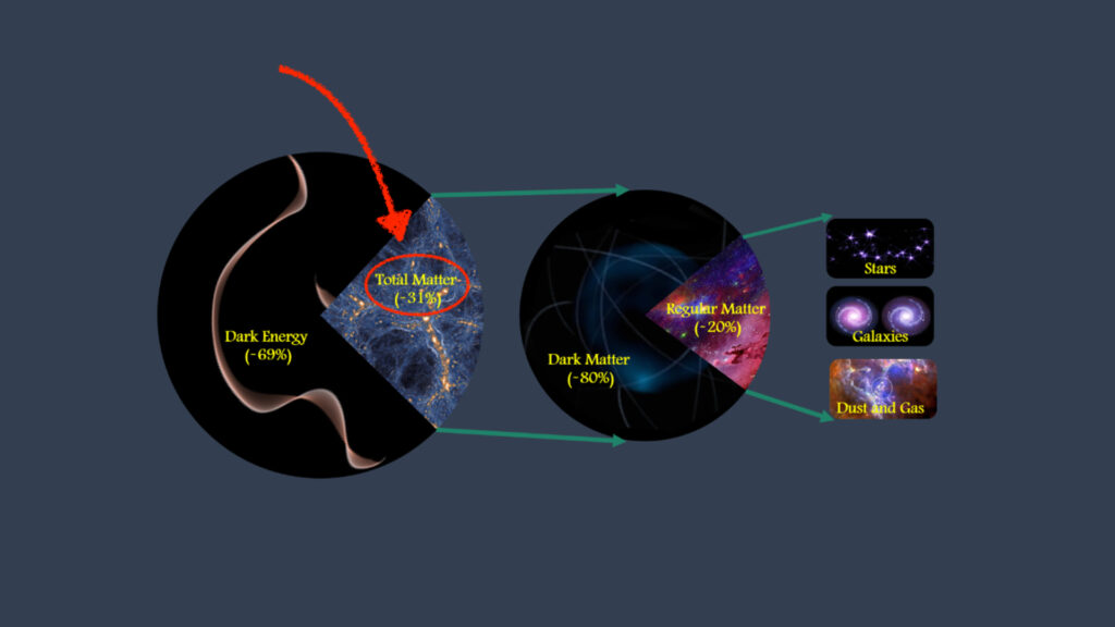 La matière représente 31% de l'Univers. // Source : UCR/Mohamed Abdullah, annotation Numerama La matière représente 31% de l'Univers. // Source : UCR/Mohamed Abdullah, annotation Numerama