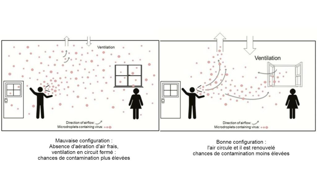 À gauche, une configuration de l'air propice à la propagation du virus. À droite, l'air est renouvelé, ce qui crée une barrière supplémentaire aux contaminations. // Source : Lidia Morawska, Donald K Milton À gauche, une configuration de l'air propice à la propagation du virus. À droite, l'air est renouvelé, ce qui crée une barrière supplémentaire aux contaminations. // Source : Lidia Morawska, Donald K Milton