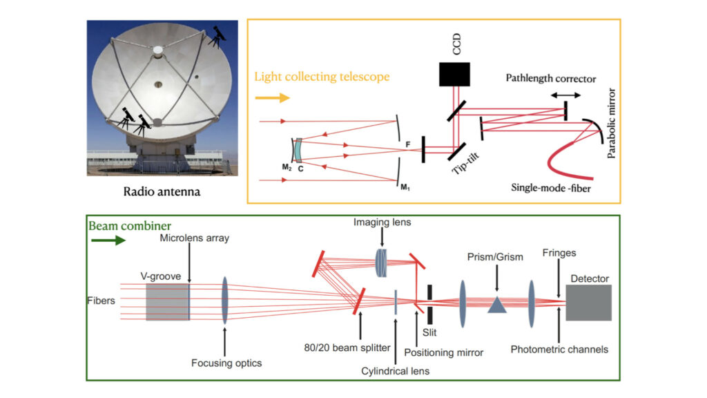Projet de télescope pour observer Bételgeuse. // Source : Via arXiv Projet de télescope pour observer Bételgeuse. // Source : Via arXiv