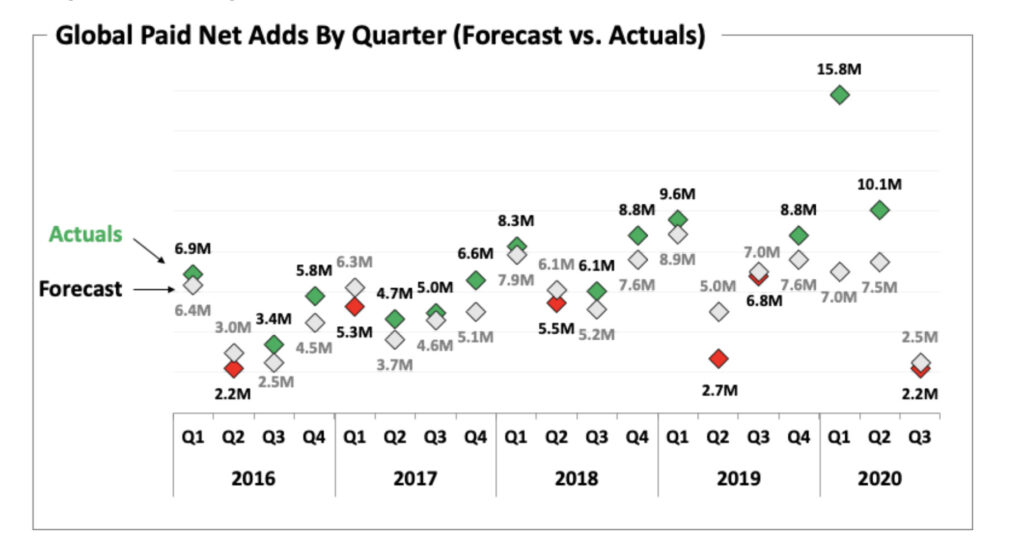 Les gains de nouveaux abonnés payants de Netflix par trimestre (vert) par rapport aux projections de Netflix (rouge)