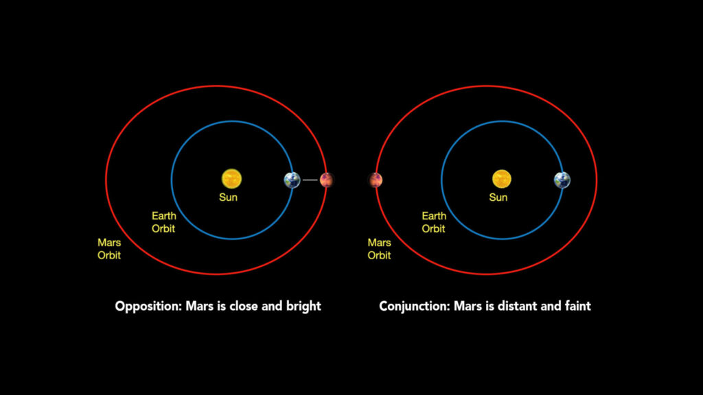 À gauche, l'opposition de Mars. À droite, Mars en conjonction. // Source : Nasa À gauche, l'opposition de Mars. À droite, Mars en conjonction. // Source : Nasa