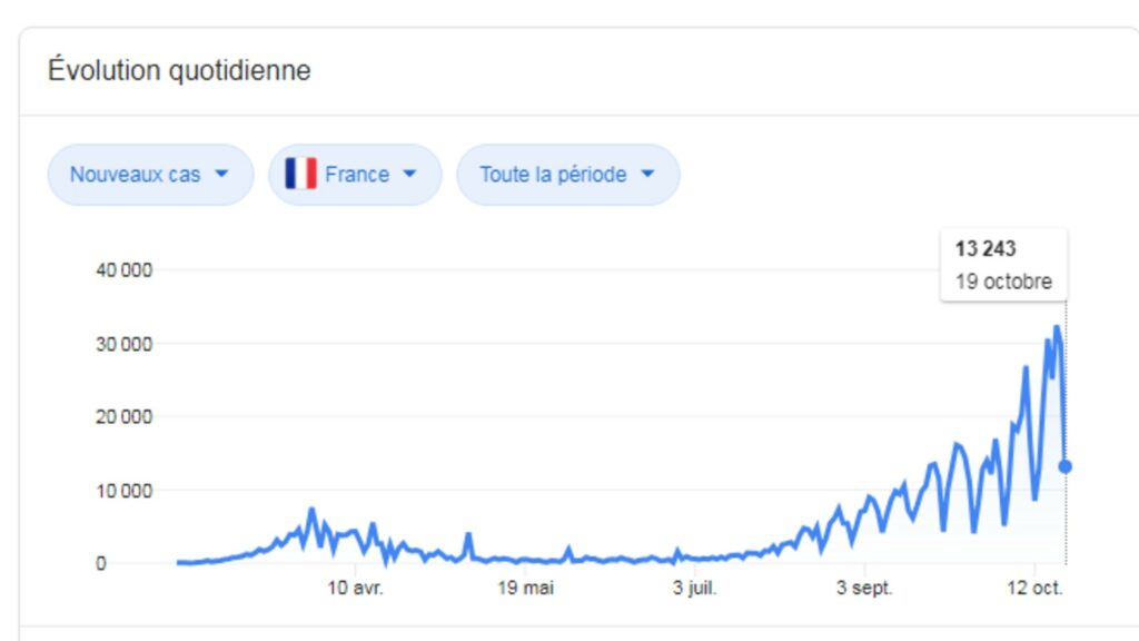 Les cas détectés positifs au 19 octobre 2020 tels que présentés dans Google. // Source : Affichage dans les résultats Google à partir de Wikipédia Les cas détectés positifs au 19 octobre 2020 tels que présentés dans Google. // Source : Affichage dans les résultats Google à partir de Wikipédia
