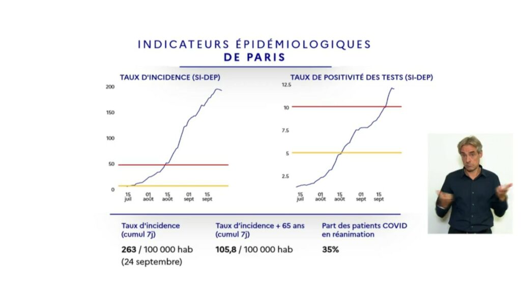 Indicateurs pour Paris (1er octobre 2020) // Source : Ministère de la santé Indicateurs pour Paris (1er octobre 2020) // Source : Ministère de la santé